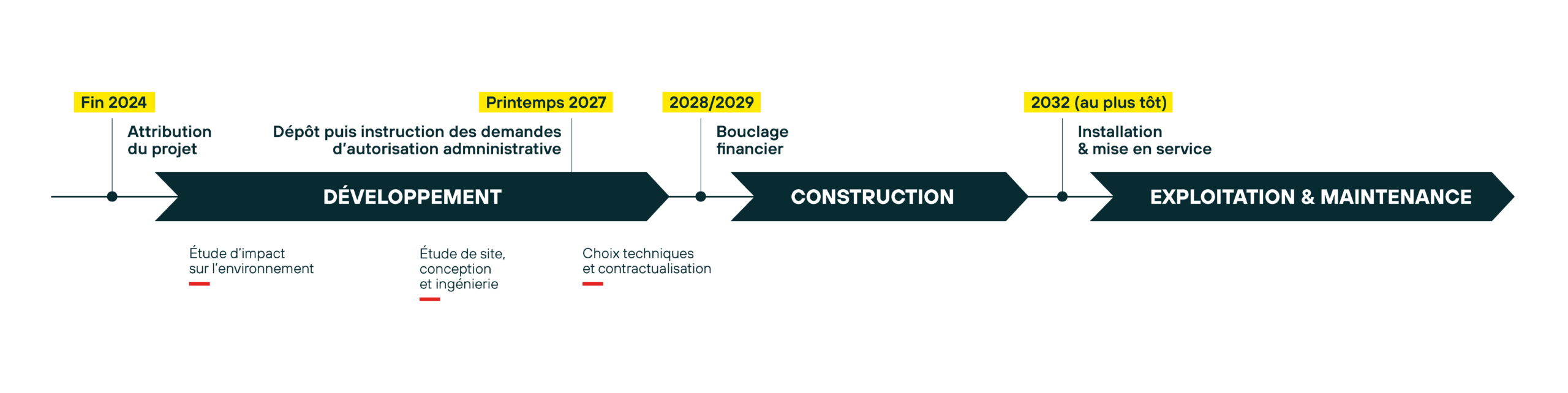 etapes du projet EFLO